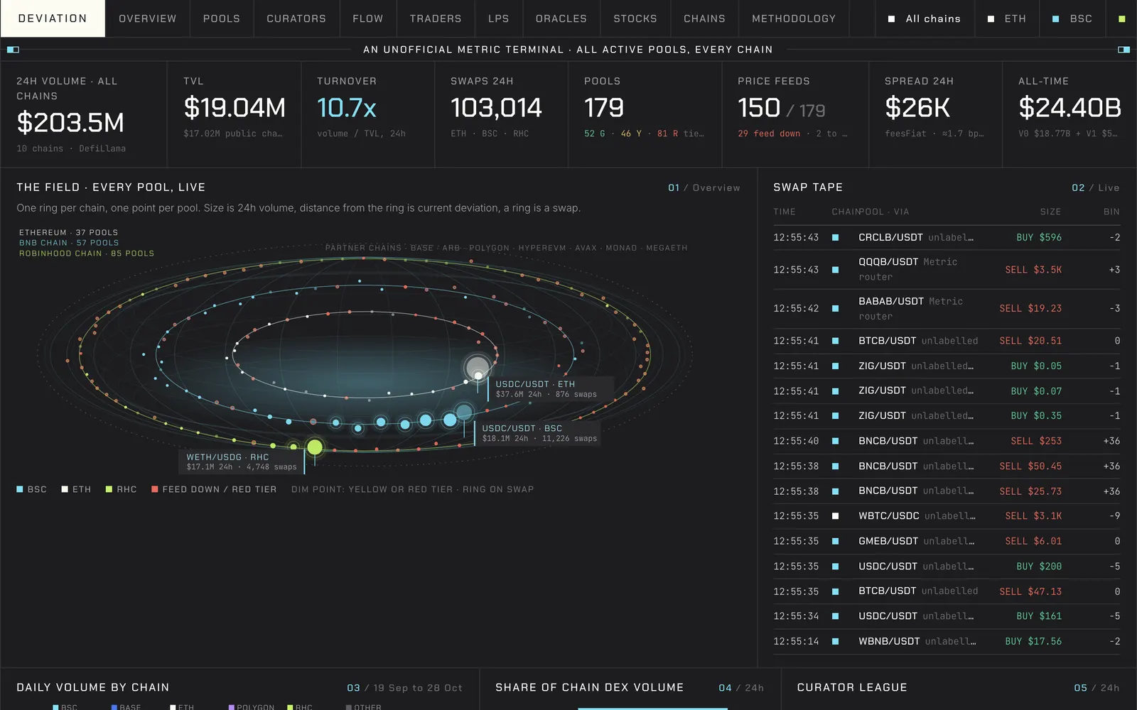 Deviation: Every Metric pool, every chain, every bin, measured as distance from the oracle.